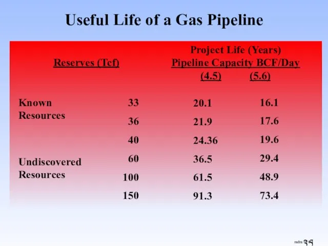 Useful Life of a Gas Pipeline mdm 07/04 Project Life (Years) Pipeline