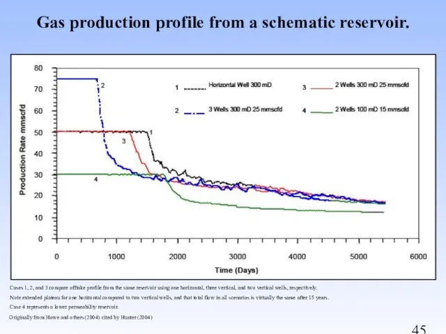 Gas production profile from a schematic reservoir. Cases 1, 2, and 3