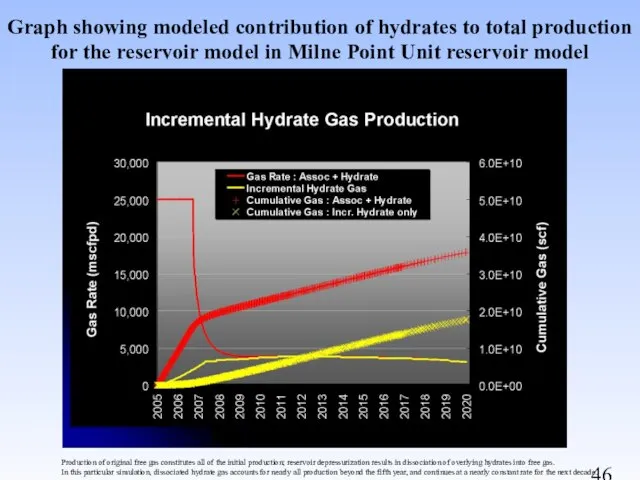 Graph showing modeled contribution of hydrates to total production for the reservoir