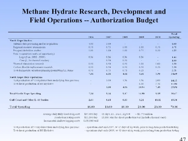 Methane Hydrate Research, Development and Field Operations -- Authorization Budget