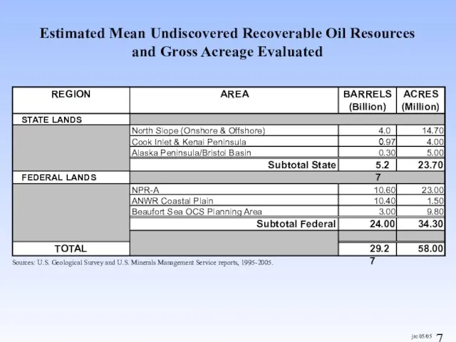 Estimated Mean Undiscovered Recoverable Oil Resources and Gross Acreage Evaluated