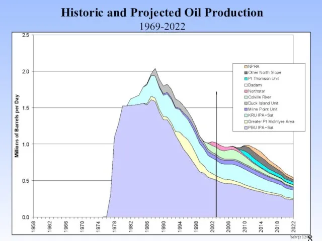 Historic and Projected Oil Production 1969-2022 beh/tjr 12/04