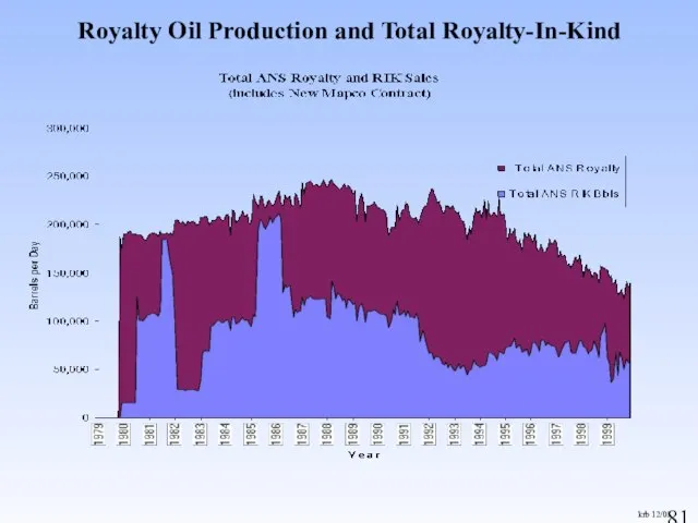 Royalty Oil Production and Total Royalty-In-Kind krb 12/03