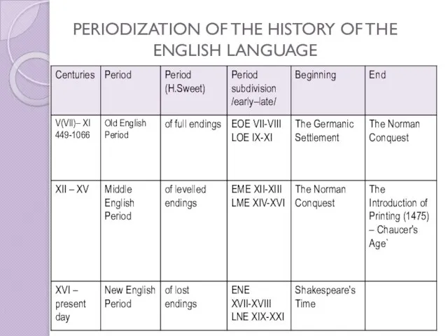 PERIODIZATION OF THE HISTORY OF THE ENGLISH LANGUAGE