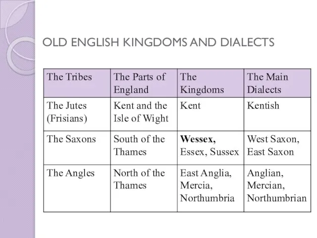 OLD ENGLISH KINGDOMS AND DIALECTS