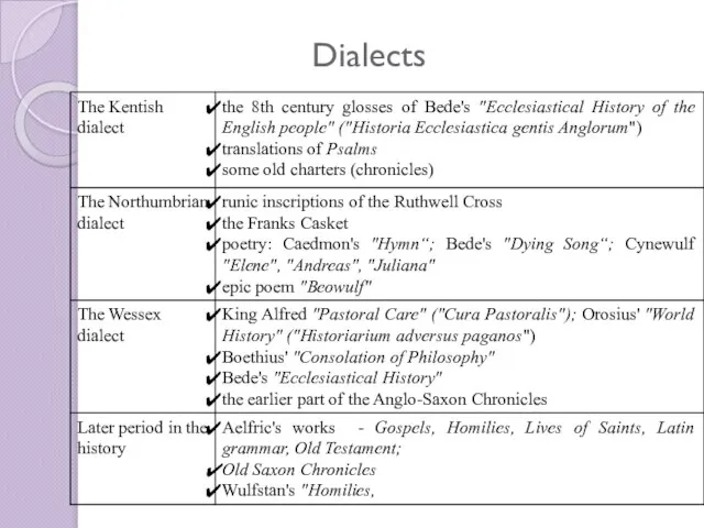 Dialects