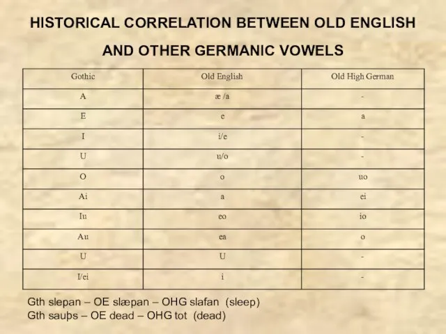 HISTORICAL CORRELATION BETWEEN OLD ENGLISH AND OTHER GERMANIC VOWELS Gth slepan –