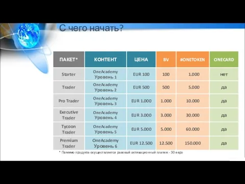 С чего начать? * Помимо продукта осуществляется разовый активационный платеж - 30 евро