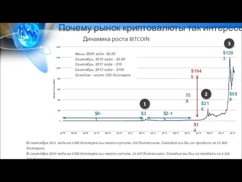 Почему рынок криптовалюты так интересен? $0-1 $35 1 $2-15 $210 2 $1203