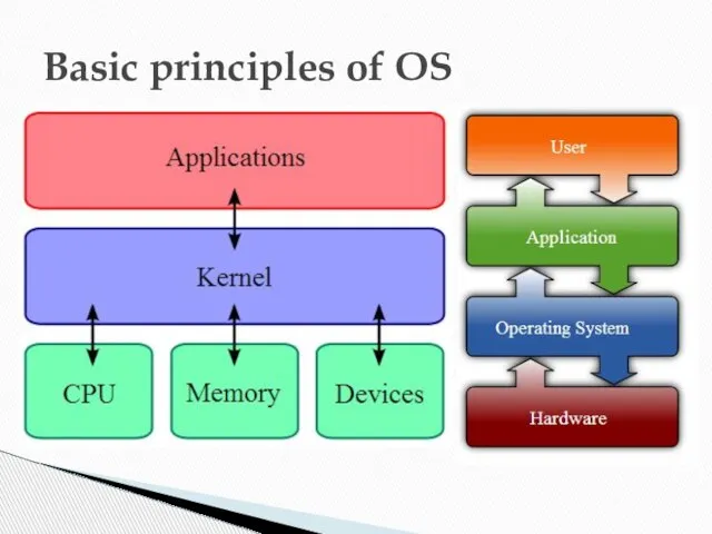 Basic principles of OS