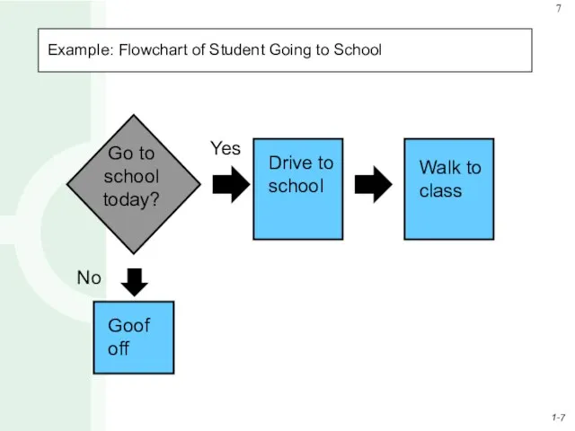 Example: Flowchart of Student Going to School