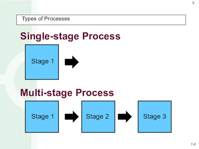 Types of Processes