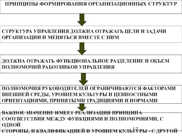 ПРИНЦИПЫ ФОРМИРОВАНИЯ ОРГАНИЗАЦИОННЫХ СТРУКТУР СТРУКТУРА УПРАВЛЕНИЯ ДОЛЖНА ОТРАЖАТЬ ЦЕЛИ И ЗАДАЧИ ОРГАНИЗАЦИИ