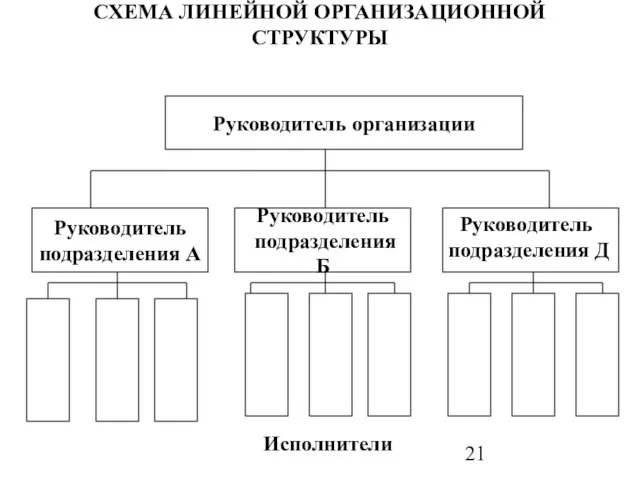 СХЕМА ЛИНЕЙНОЙ ОРГАНИЗАЦИОННОЙ СТРУКТУРЫ Руководитель организации Руководитель подразделения А Руководитель подразделения Б Руководитель подразделения Д Исполнители