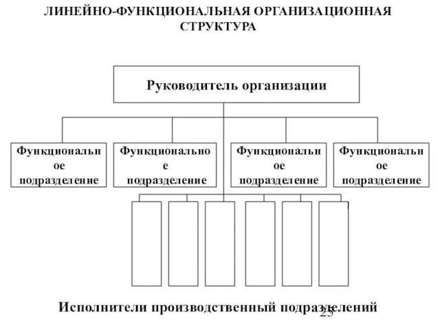 ЛИНЕЙНО-ФУНКЦИОНАЛЬНАЯ ОРГАНИЗАЦИОННАЯ СТРУКТУРА Руководитель организации Функциональное подразделение Функциональное подразделение Исполнители производственный подразделений Функциональное подразделение Функциональное подразделение