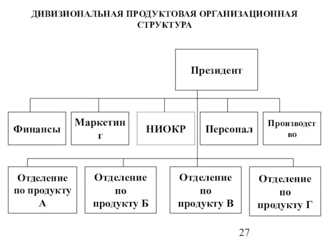 ДИВИЗИОНАЛЬНАЯ ПРОДУКТОВАЯ ОРГАНИЗАЦИОННАЯ СТРУКТУРА Президент НИОКР Персонал Производство Маркетинг Финансы Отделение по