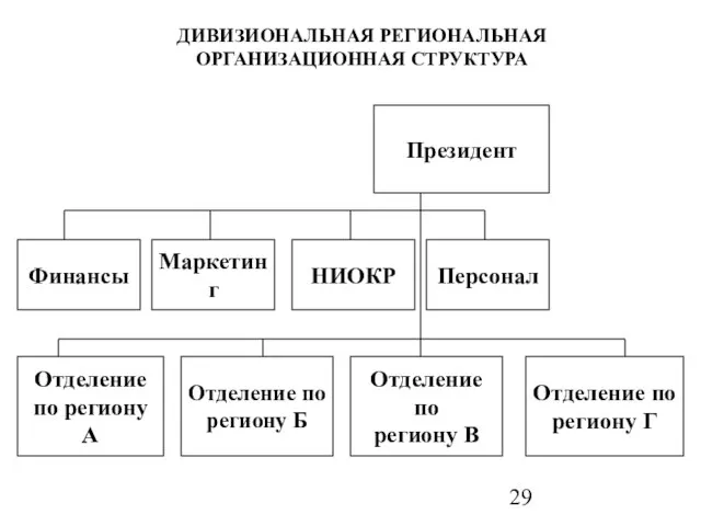 ДИВИЗИОНАЛЬНАЯ РЕГИОНАЛЬНАЯ ОРГАНИЗАЦИОННАЯ СТРУКТУРА Президент НИОКР Персонал Маркетинг Финансы Отделение по региону