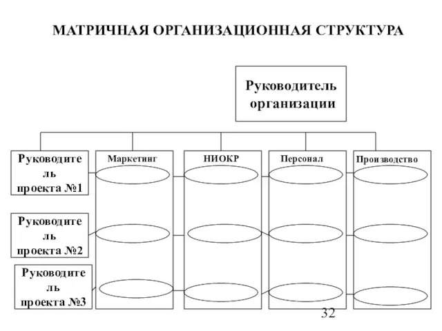 МАТРИЧНАЯ ОРГАНИЗАЦИОННАЯ СТРУКТУРА Руководитель организации Руководитель проекта №1 Руководитель проекта №2 Руководитель