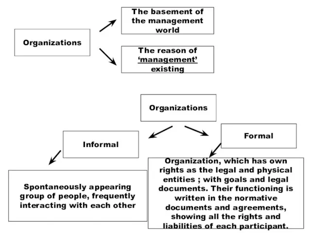 Organizations The basement of the management world The reason of ‘management’ existing