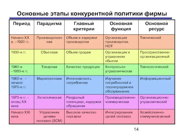 Основные этапы конкурентной политики фирмы