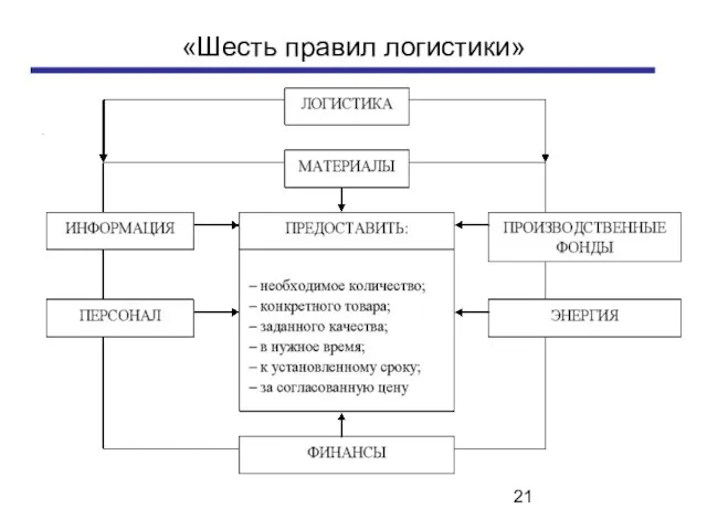 «Шесть правил логистики» .