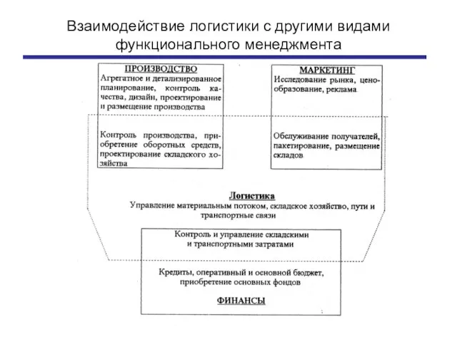 Взаимодействие логистики с другими видами функционального менеджмента