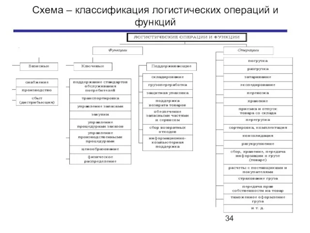 Схема – классификация логистических операций и функций .