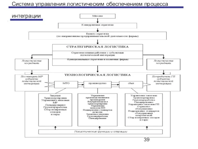 Система управления логистическим обеспечением процесса интеграции .