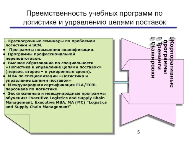 Преемственность учебных программ по логистике и управлению цепями поставок .