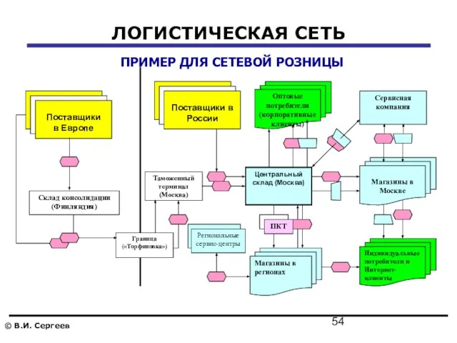 ЛОГИСТИЧЕСКАЯ СЕТЬ ПРИМЕР ДЛЯ СЕТЕВОЙ РОЗНИЦЫ