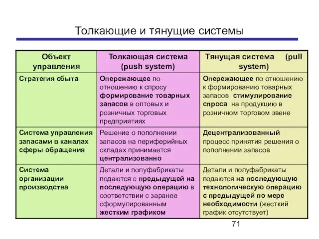 Толкающие и тянущие системы