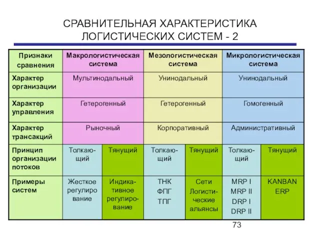 СРАВНИТЕЛЬНАЯ ХАРАКТЕРИСТИКА ЛОГИСТИЧЕСКИХ СИСТЕМ - 2