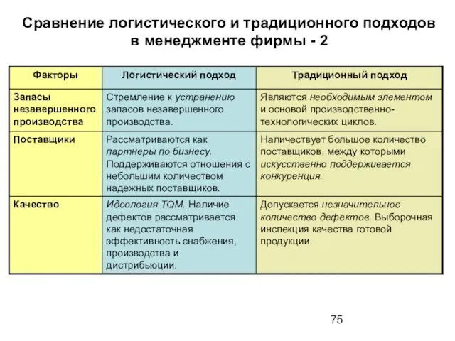 Сравнение логистического и традиционного подходов в менеджменте фирмы - 2