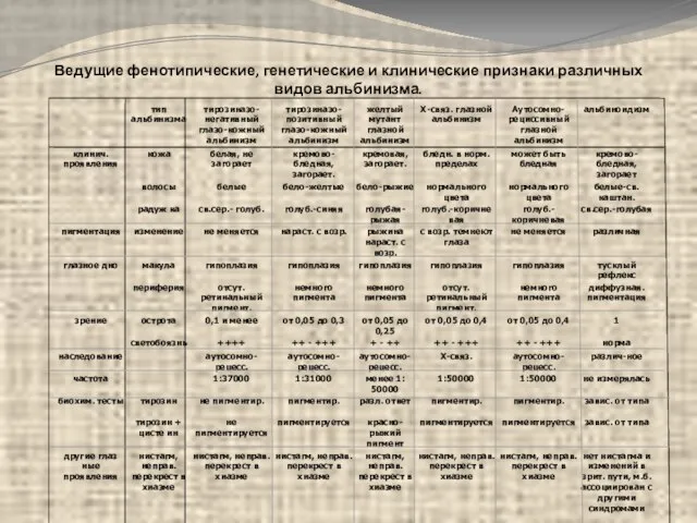 Ведущие фенотипические, генетические и клинические признаки различных видов альбинизма.