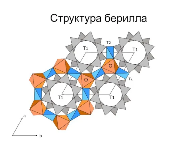 Структура берилла Т1 Т2 Т1 Т1 Т1 Т2 Т2 Т2 О a b