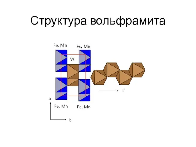 Структура вольфрамита a b c Fe, Mn Fe, Mn Fe, Mn Fe, Mn W