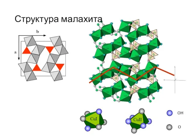 Структура малахита CuI CuII O OH