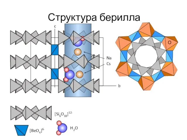 Структура берилла b c [Si6O18]12- H2O Na Cs