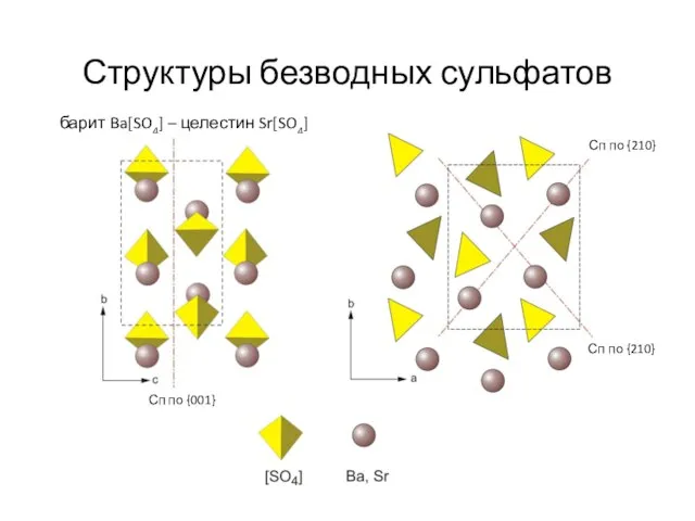 Структуры безводных сульфатов барит Ba[SO4] – целестин Sr[SO4] Сп по {001} Сп