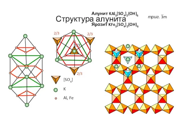 Структура алунита [SO4] K Al, Fe Алунит KAl3[SO4]2(OH)6 Ярозит KFe3[SO4]2(OH)6 триг. 3m 1/3 2/3 2/3 2/3