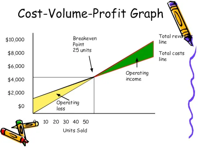 Cost-Volume-Profit Graph $10,000 $8,000 $6,000 $4,000 $2,000 $0 0 10 20 30