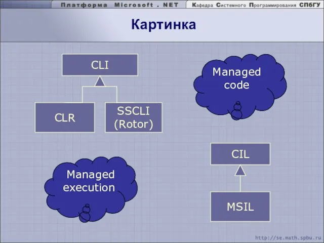 Картинка CLI CLR SSCLI (Rotor) CIL MSIL Managed execution Managed code