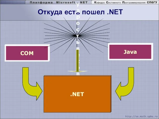 Откуда есть пошел .NET COM Мудрость веков Java .NET