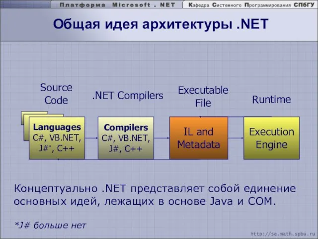 Languages C#, VB.NET, J#*, C++ Source Code Compilers C#, VB.NET, J#, C++