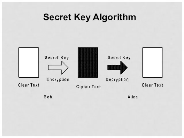 Secret Key Algorithm