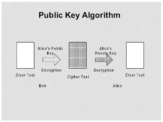 Public Key Algorithm