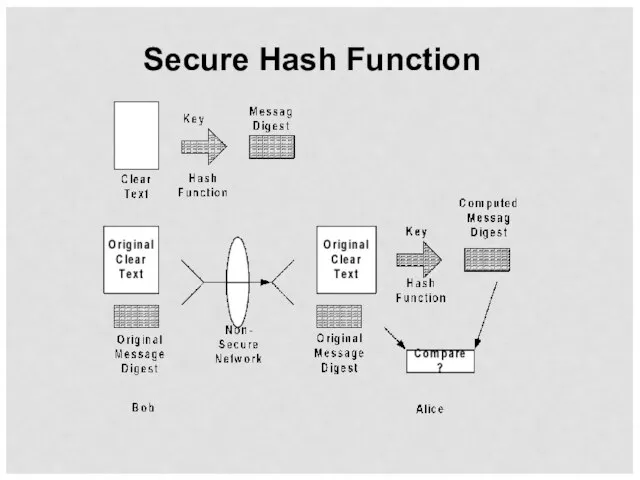 Secure Hash Function