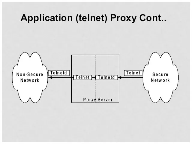 Application (telnet) Proxy Cont..