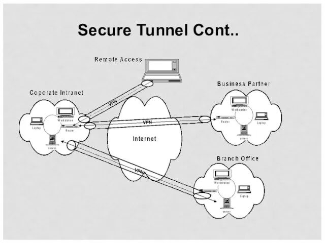 Secure Tunnel Cont..