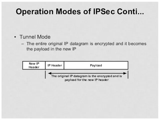 Operation Modes of IPSec Conti... Tunnel Mode The entire original IP datagram